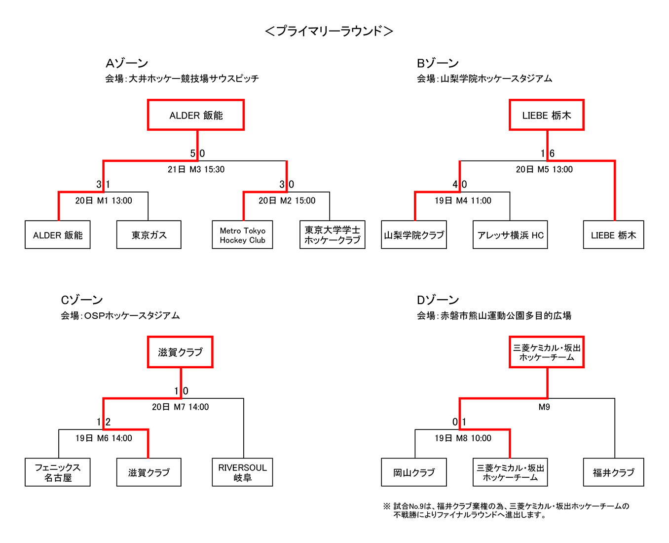 男子第62回 全日本社会人ホッケー選手権大会 プライマリーラウンド トーナメント表